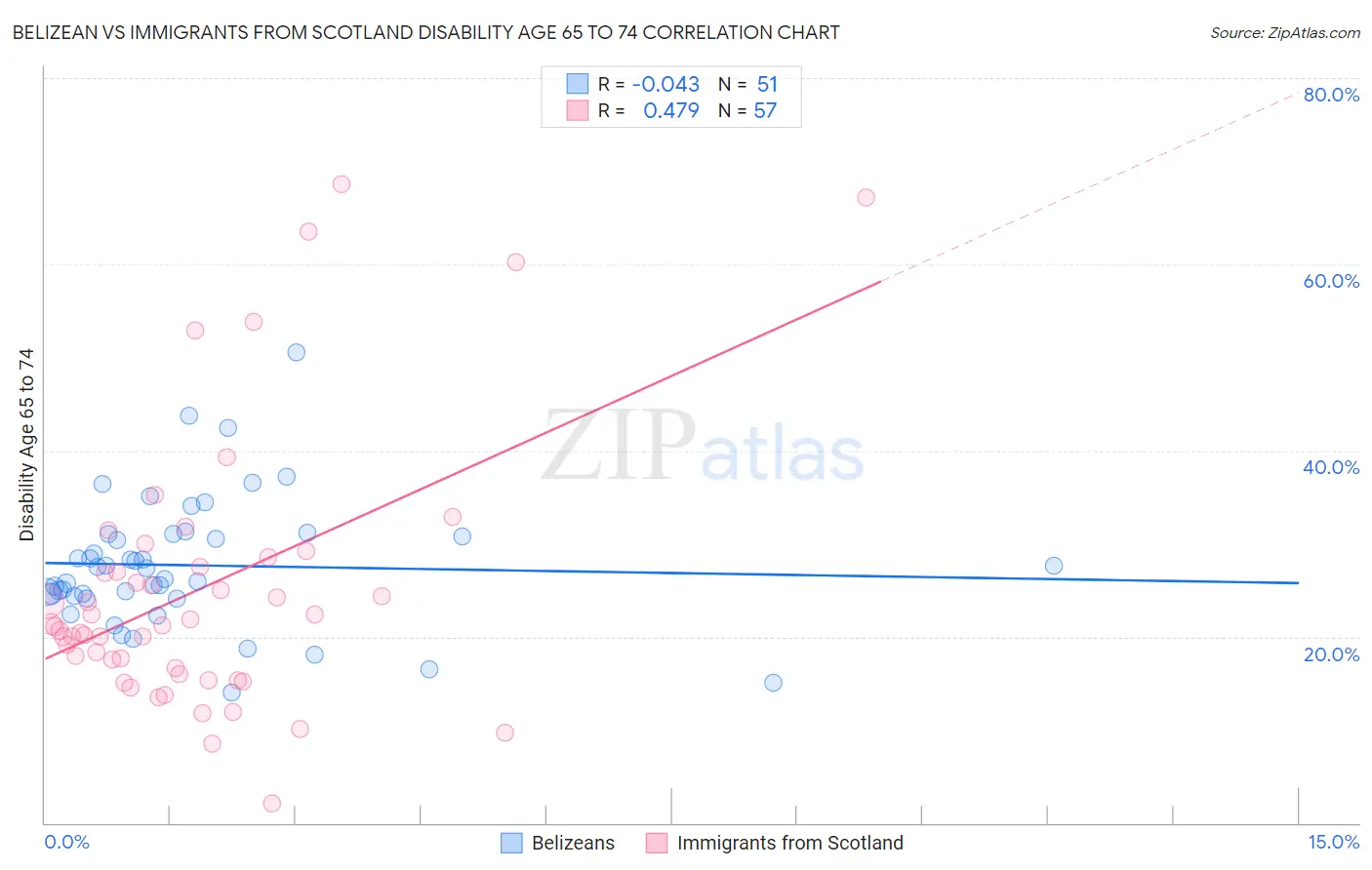 Belizean vs Immigrants from Scotland Disability Age 65 to 74