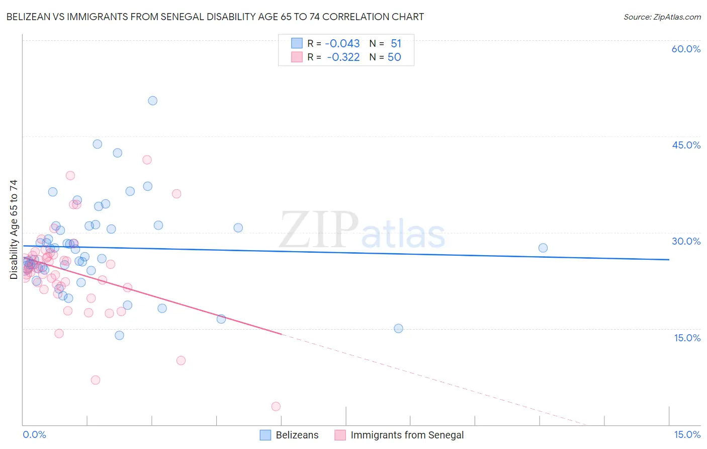 Belizean vs Immigrants from Senegal Disability Age 65 to 74