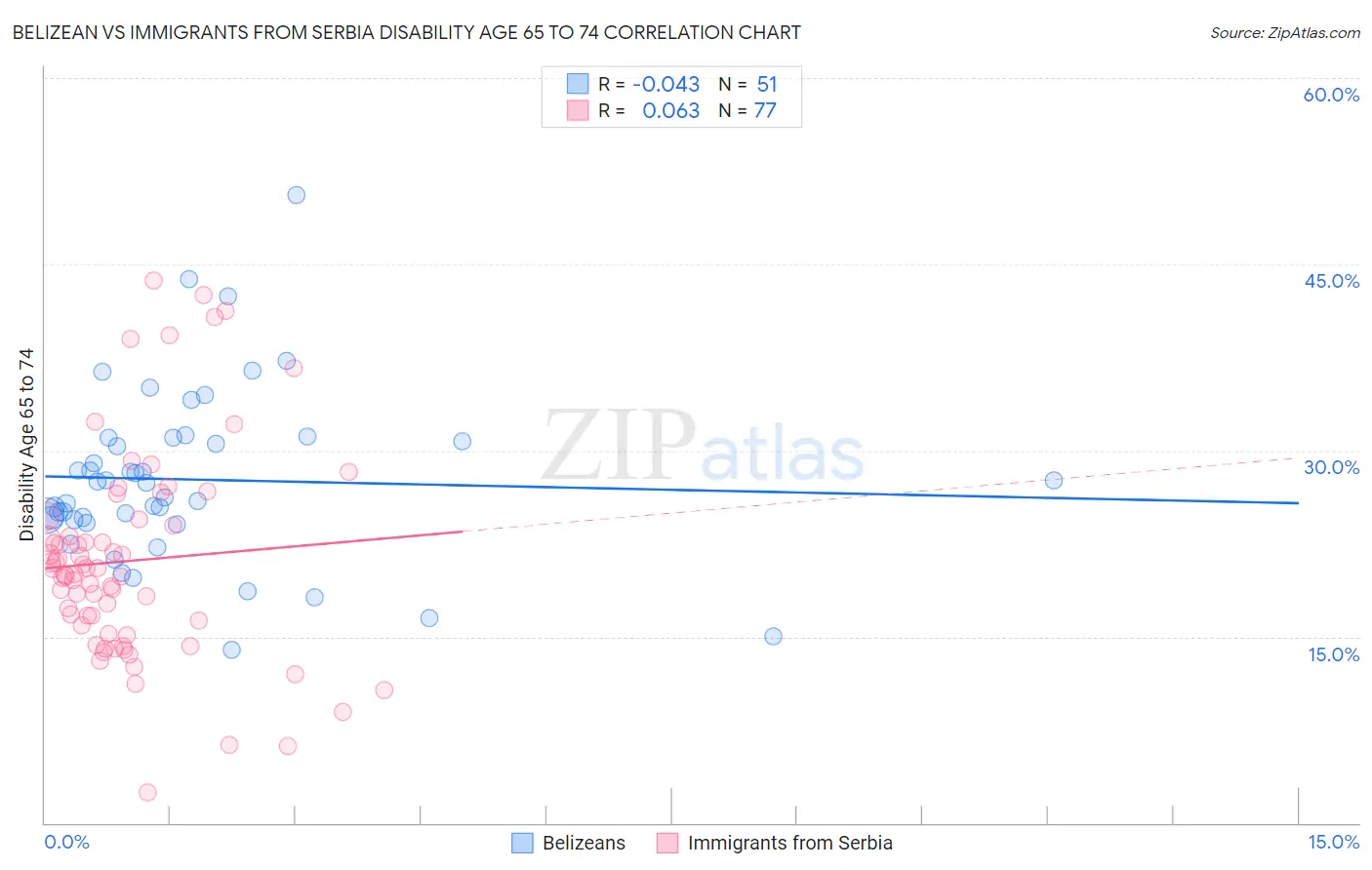 Belizean vs Immigrants from Serbia Disability Age 65 to 74
