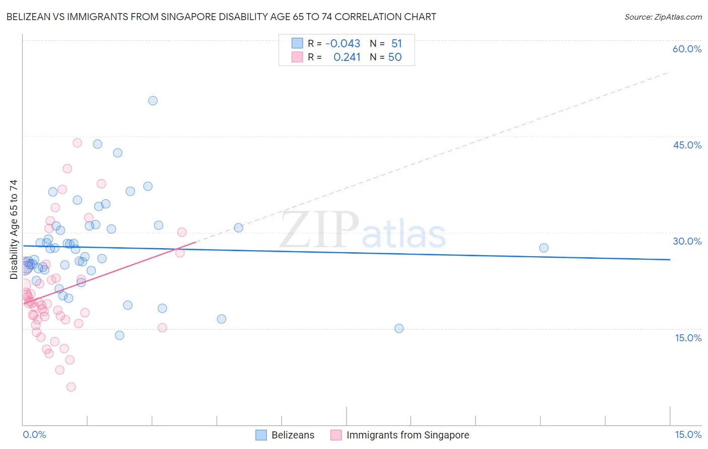 Belizean vs Immigrants from Singapore Disability Age 65 to 74