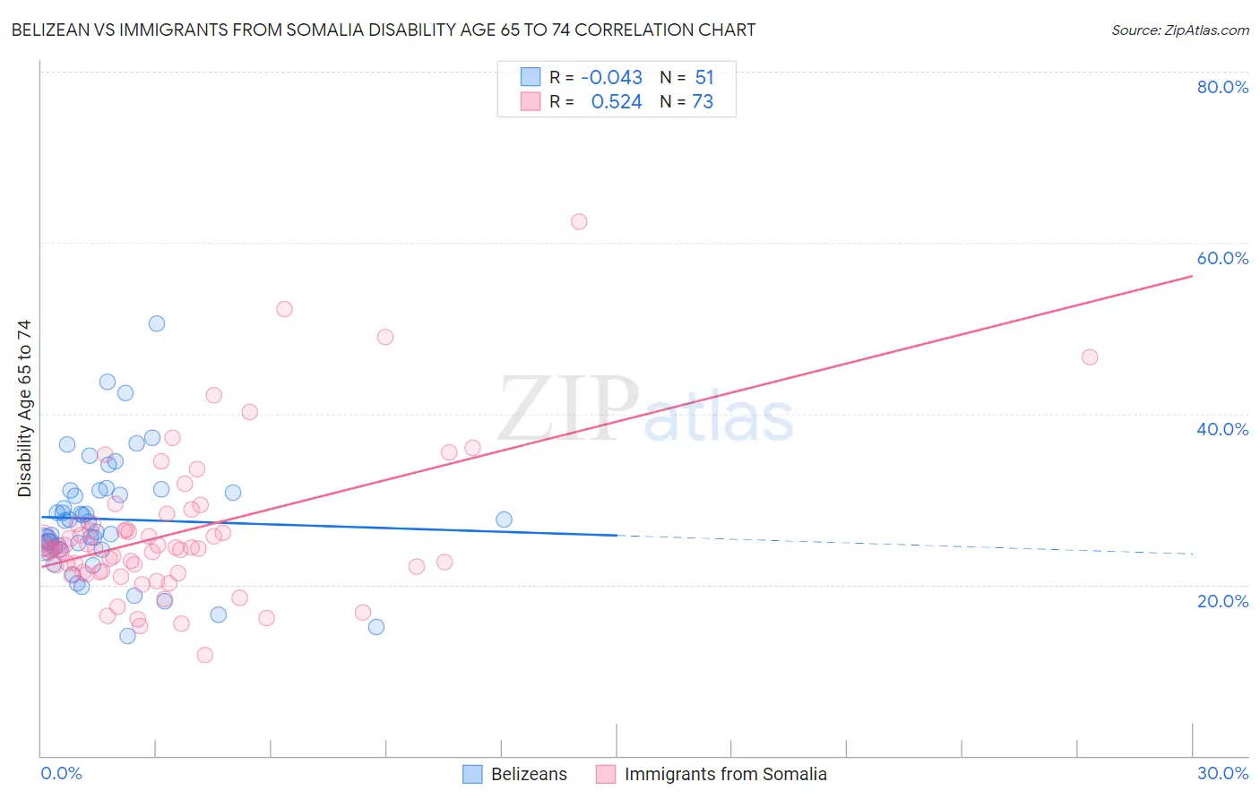 Belizean vs Immigrants from Somalia Disability Age 65 to 74