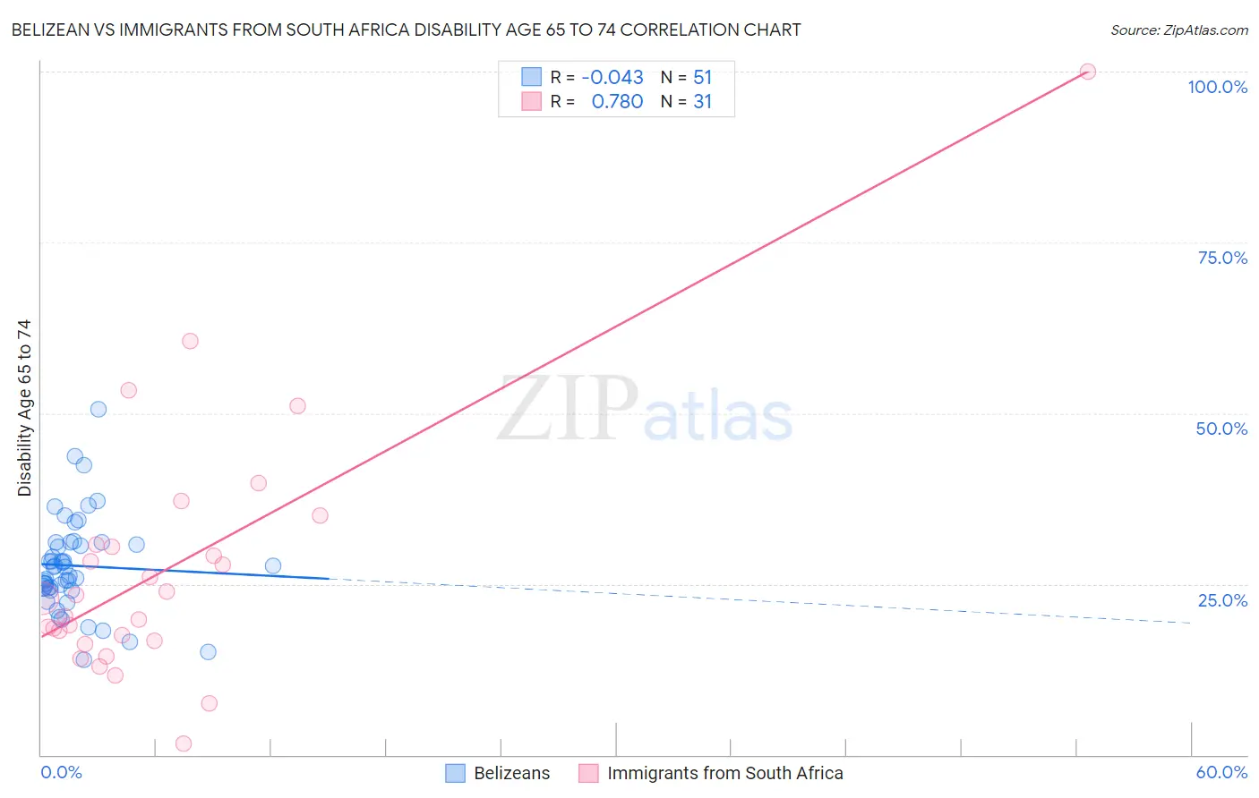 Belizean vs Immigrants from South Africa Disability Age 65 to 74