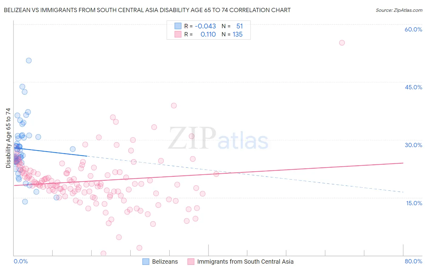 Belizean vs Immigrants from South Central Asia Disability Age 65 to 74