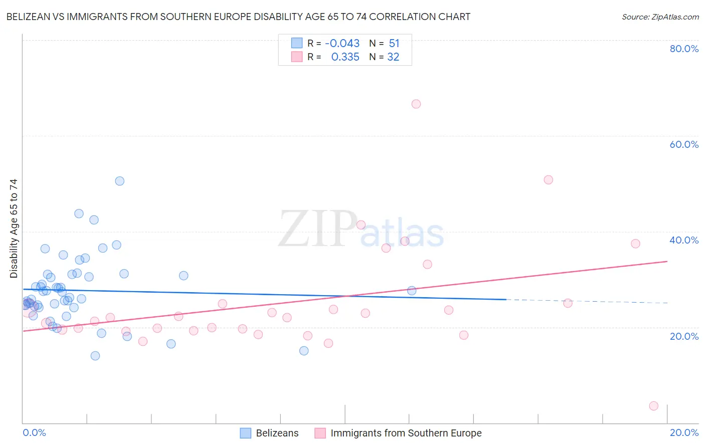 Belizean vs Immigrants from Southern Europe Disability Age 65 to 74