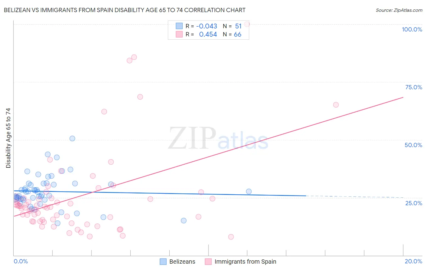 Belizean vs Immigrants from Spain Disability Age 65 to 74