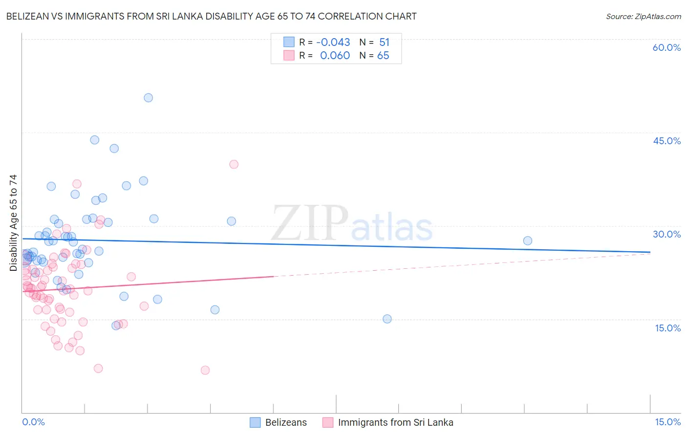 Belizean vs Immigrants from Sri Lanka Disability Age 65 to 74