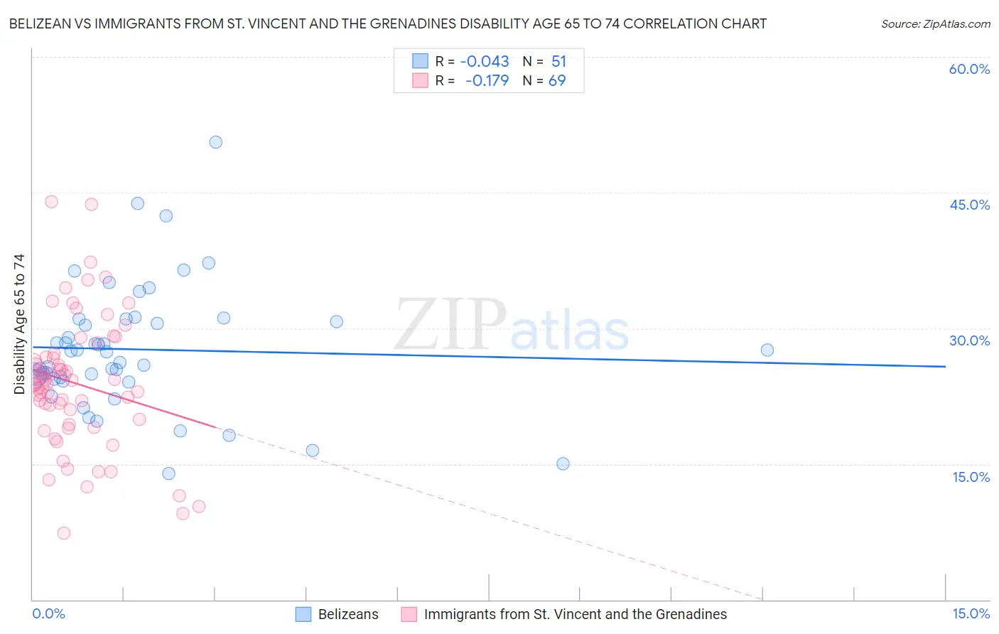 Belizean vs Immigrants from St. Vincent and the Grenadines Disability Age 65 to 74