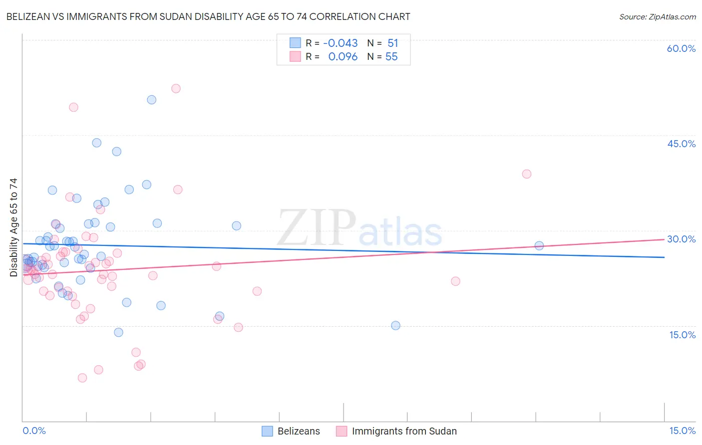 Belizean vs Immigrants from Sudan Disability Age 65 to 74