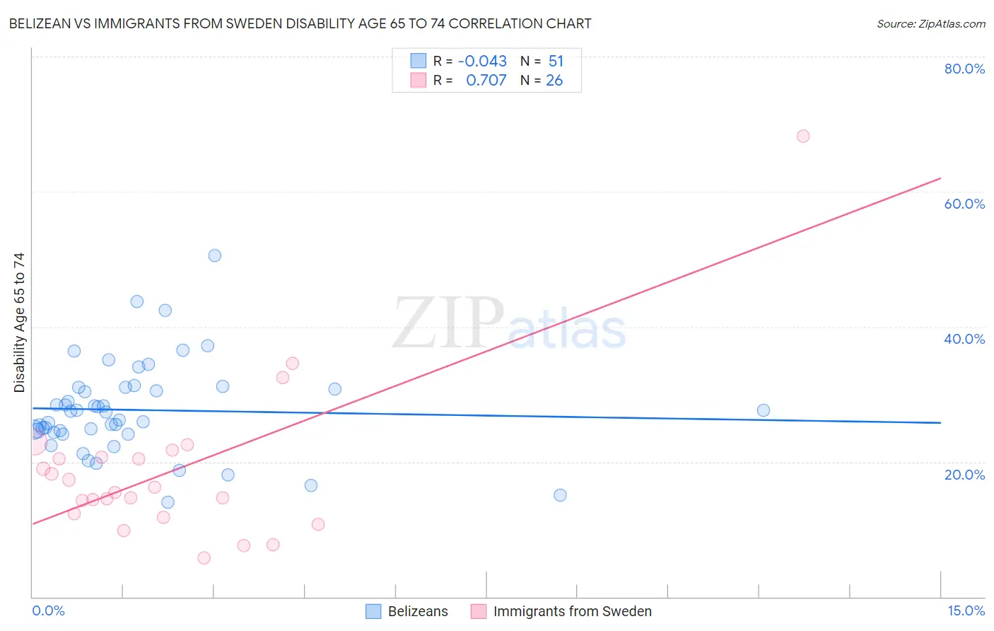 Belizean vs Immigrants from Sweden Disability Age 65 to 74