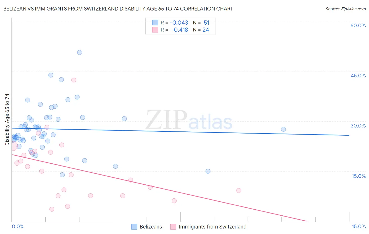 Belizean vs Immigrants from Switzerland Disability Age 65 to 74