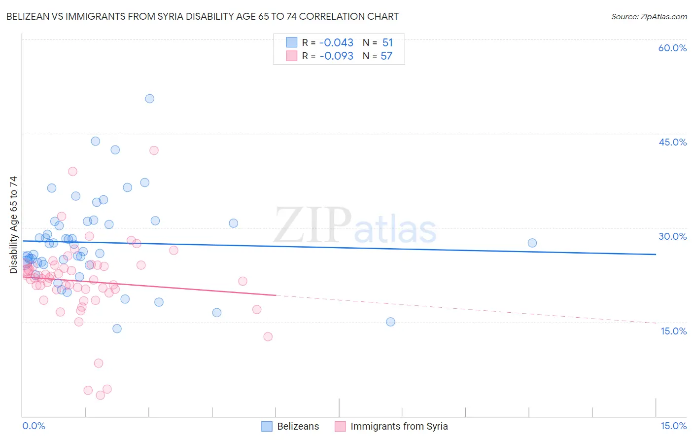 Belizean vs Immigrants from Syria Disability Age 65 to 74