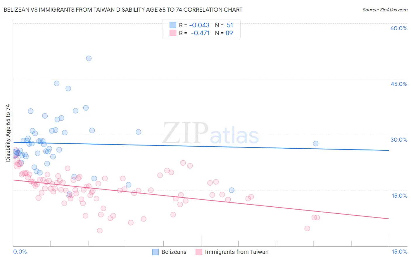 Belizean vs Immigrants from Taiwan Disability Age 65 to 74