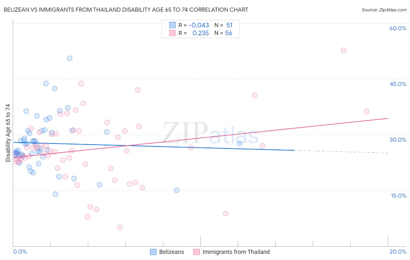 Belizean vs Immigrants from Thailand Disability Age 65 to 74