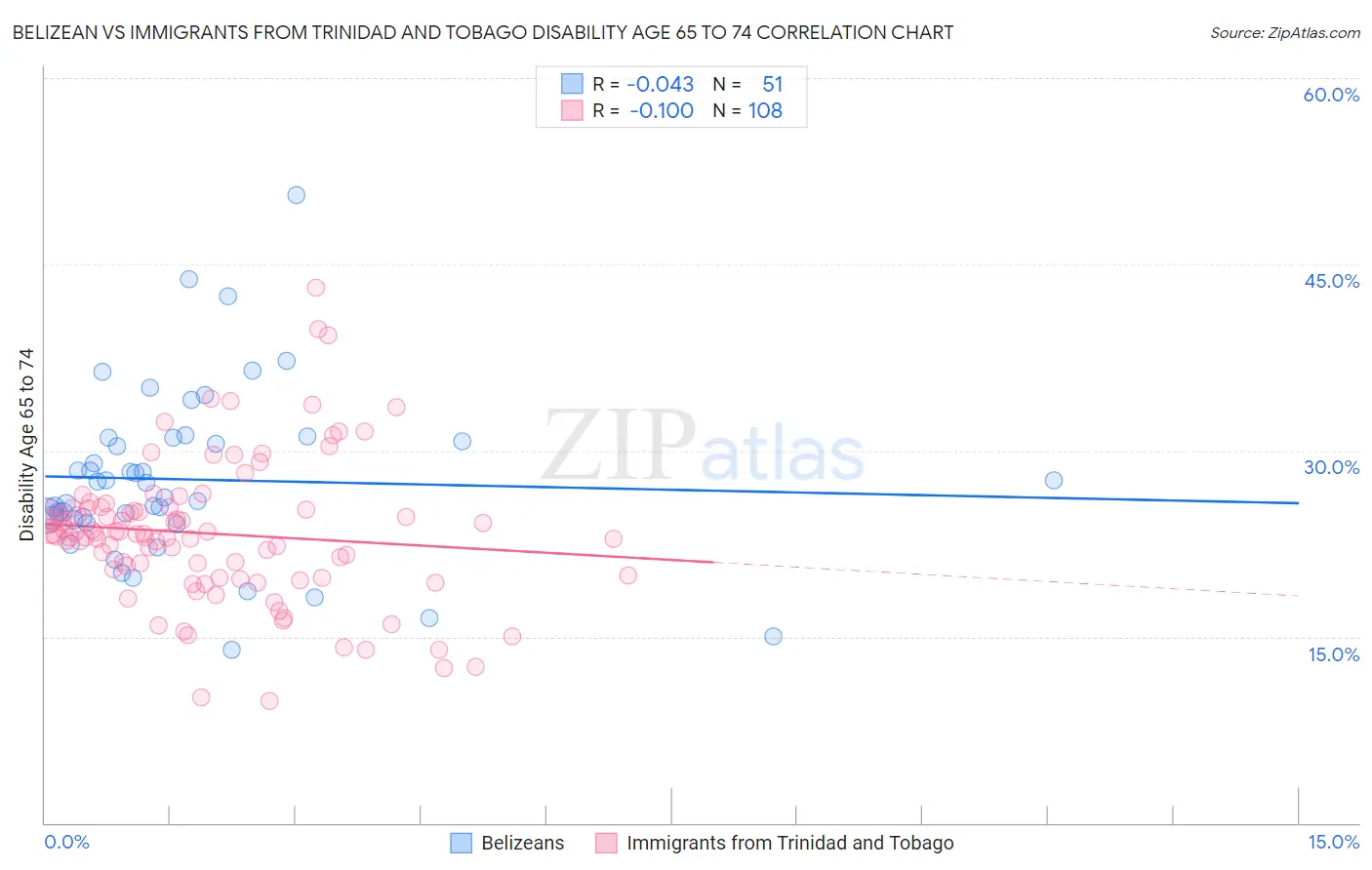 Belizean vs Immigrants from Trinidad and Tobago Disability Age 65 to 74