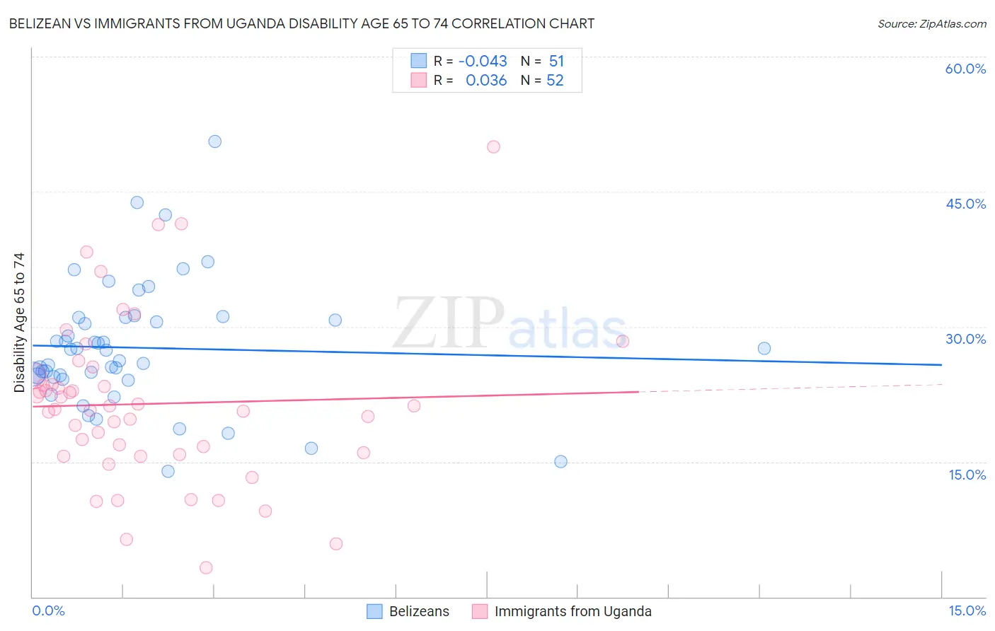 Belizean vs Immigrants from Uganda Disability Age 65 to 74
