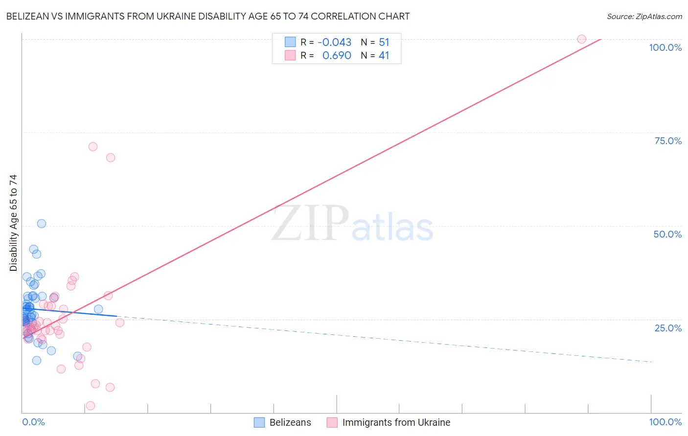 Belizean vs Immigrants from Ukraine Disability Age 65 to 74