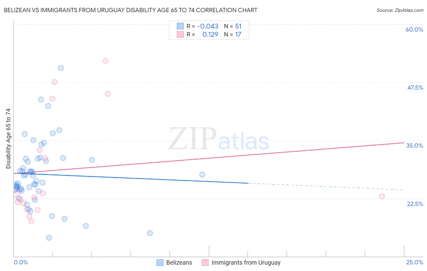 Belizean vs Immigrants from Uruguay Disability Age 65 to 74