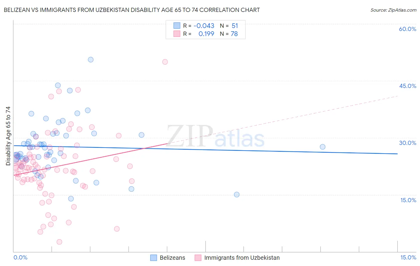 Belizean vs Immigrants from Uzbekistan Disability Age 65 to 74