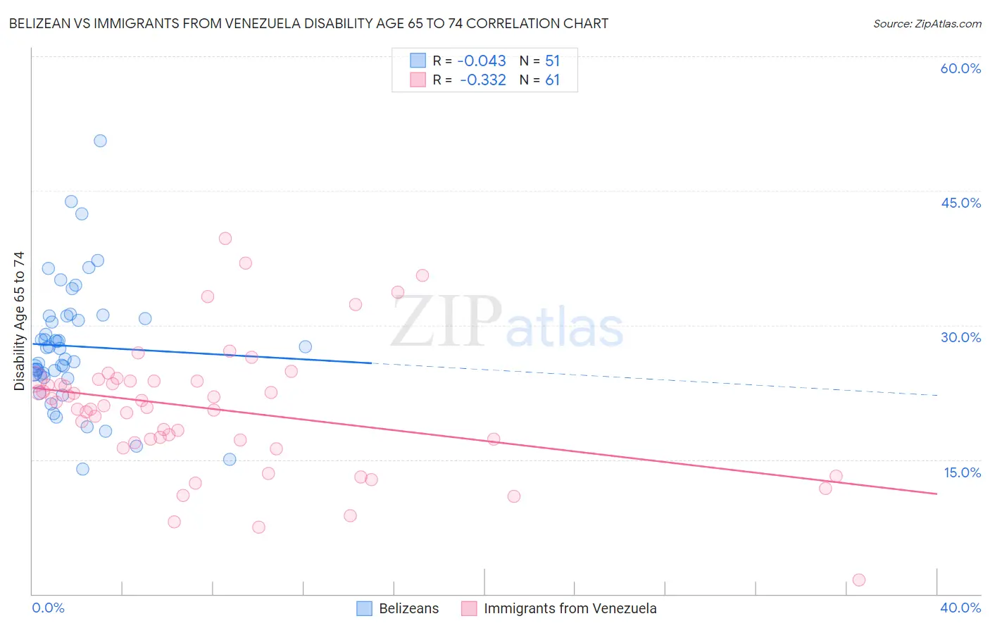 Belizean vs Immigrants from Venezuela Disability Age 65 to 74