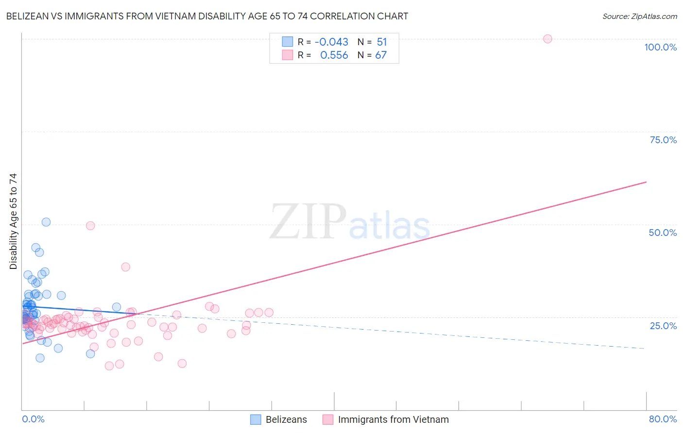 Belizean vs Immigrants from Vietnam Disability Age 65 to 74