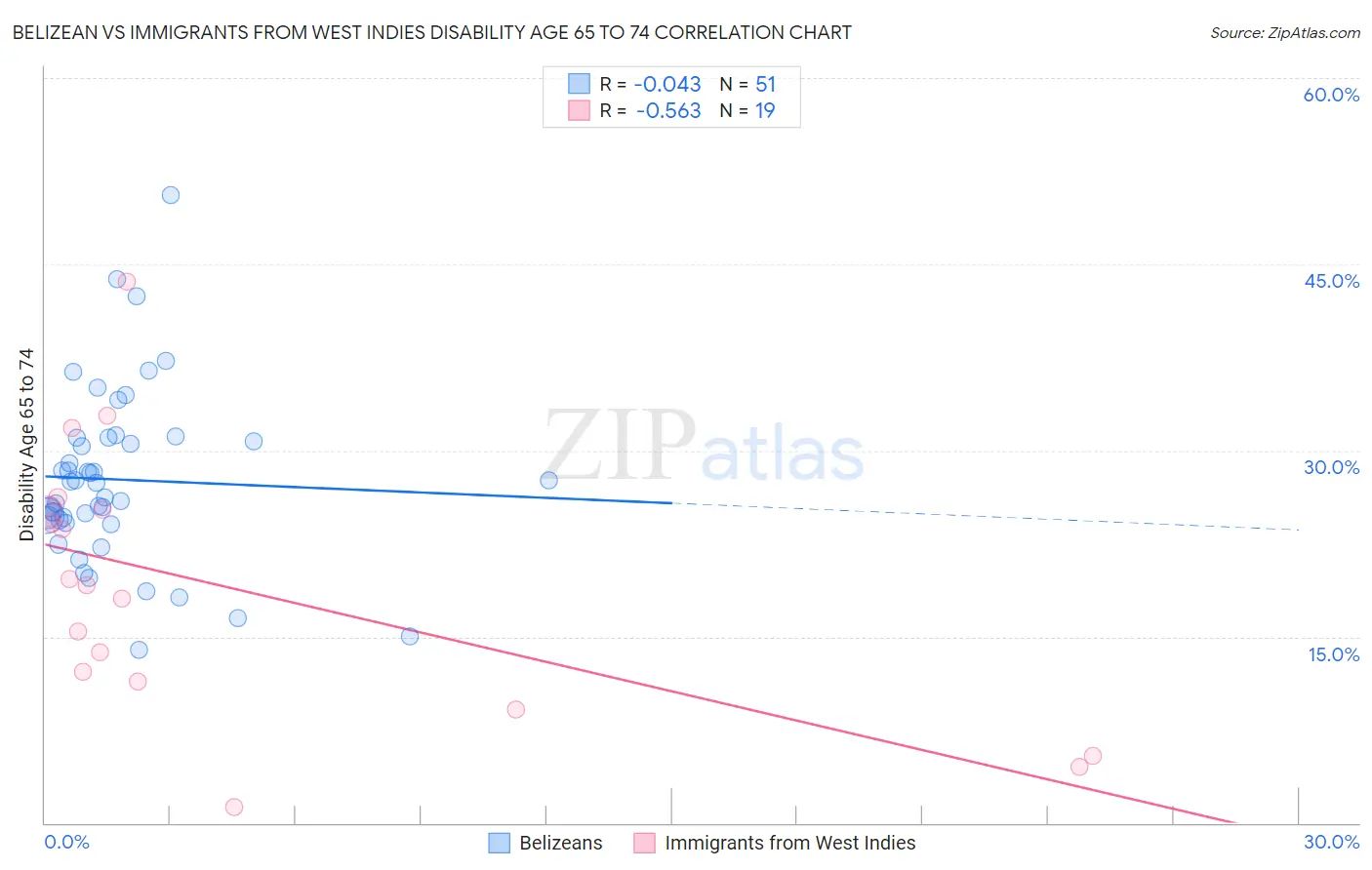 Belizean vs Immigrants from West Indies Disability Age 65 to 74