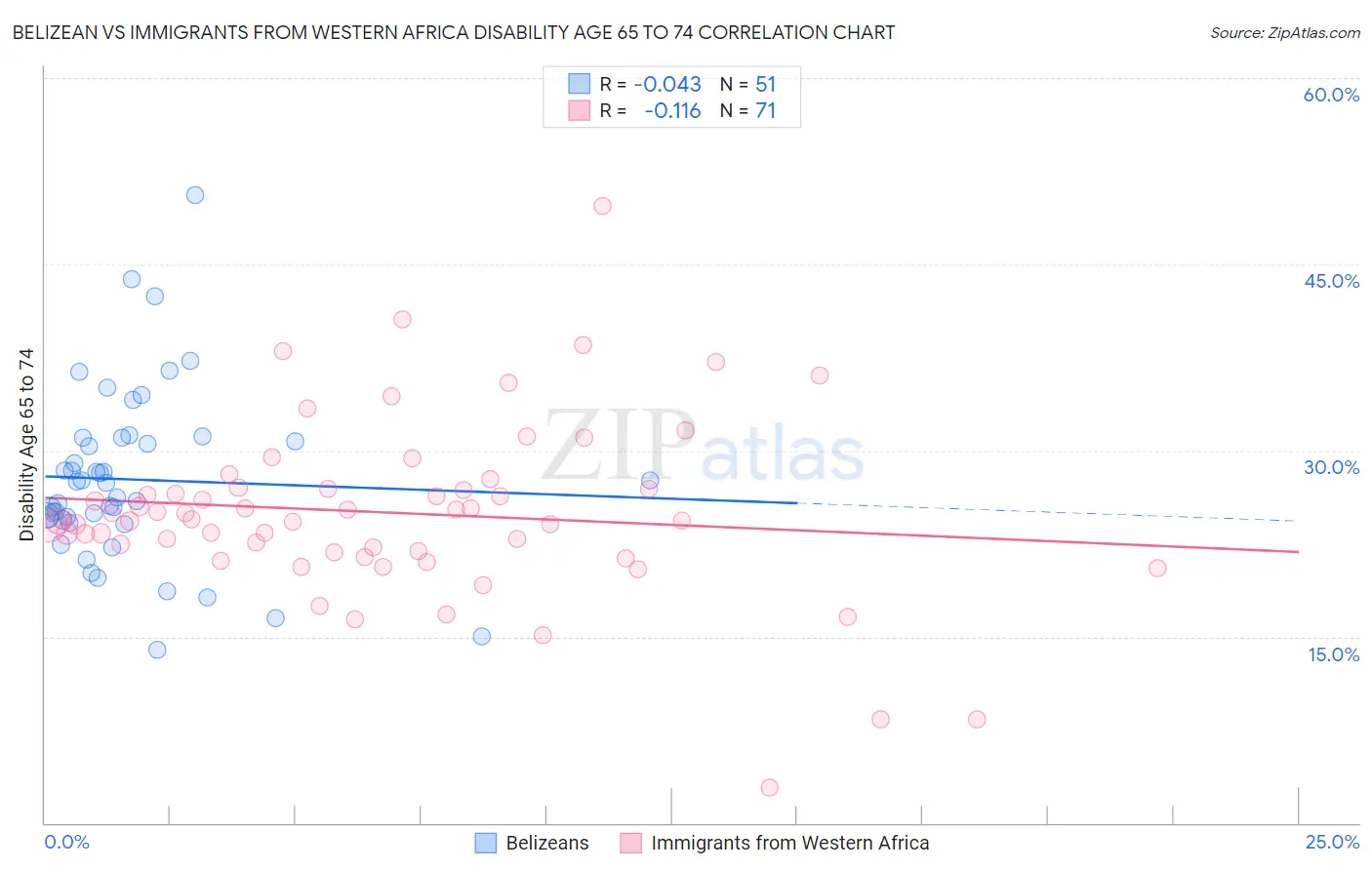 Belizean vs Immigrants from Western Africa Disability Age 65 to 74