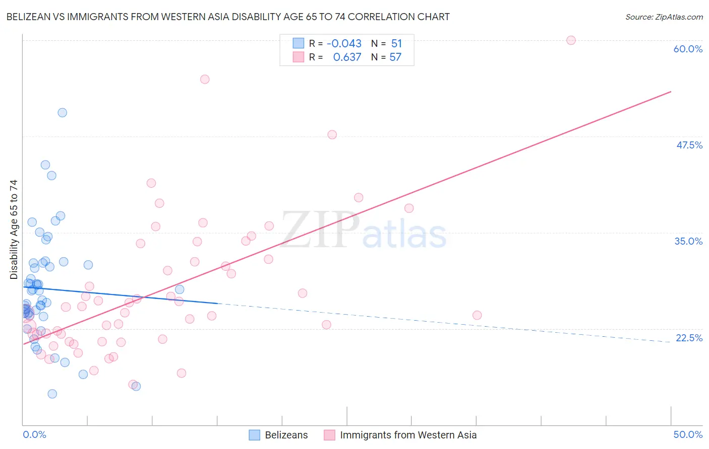 Belizean vs Immigrants from Western Asia Disability Age 65 to 74