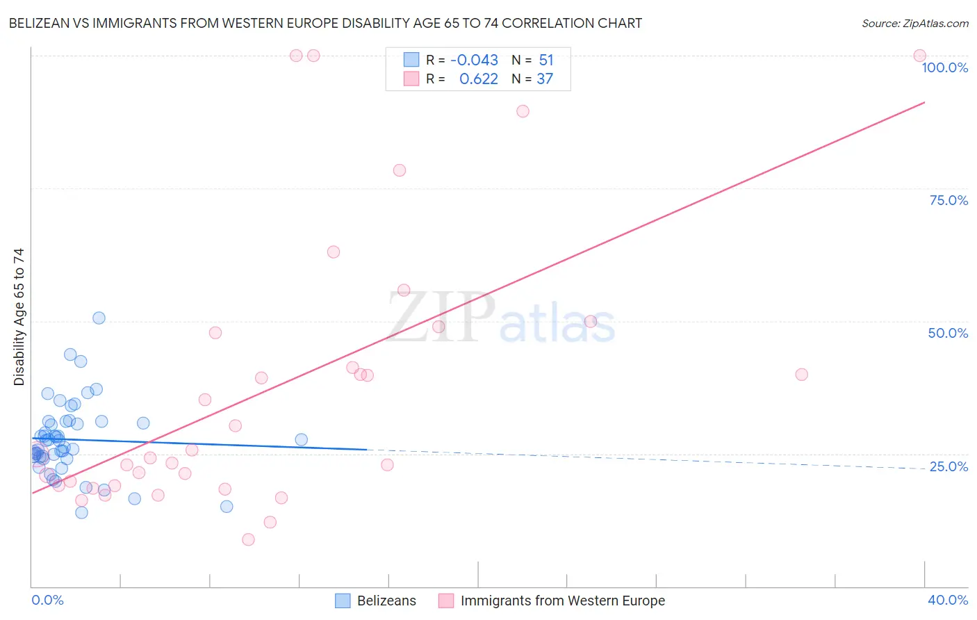 Belizean vs Immigrants from Western Europe Disability Age 65 to 74