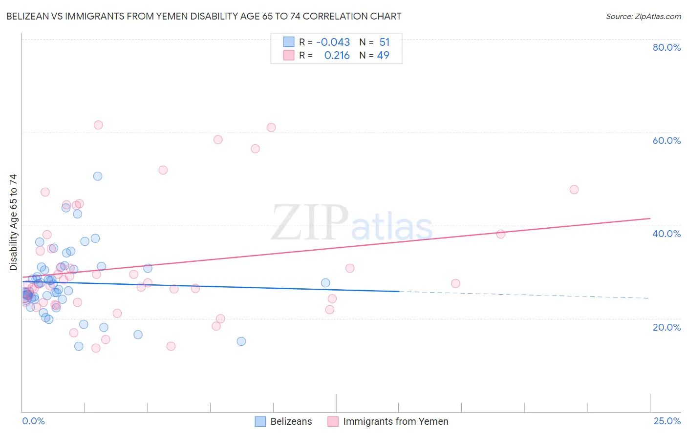 Belizean vs Immigrants from Yemen Disability Age 65 to 74