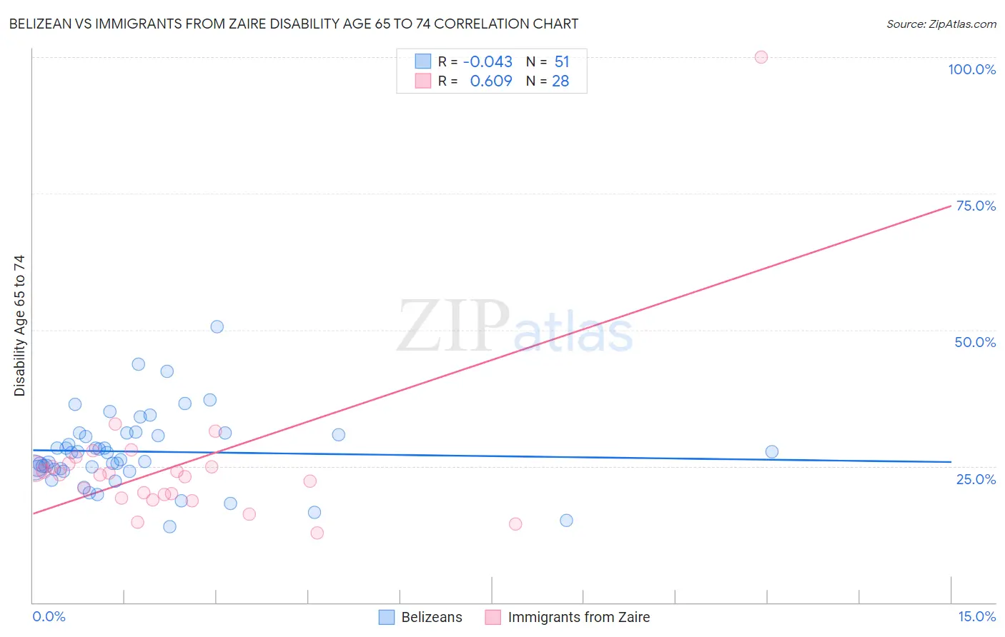 Belizean vs Immigrants from Zaire Disability Age 65 to 74