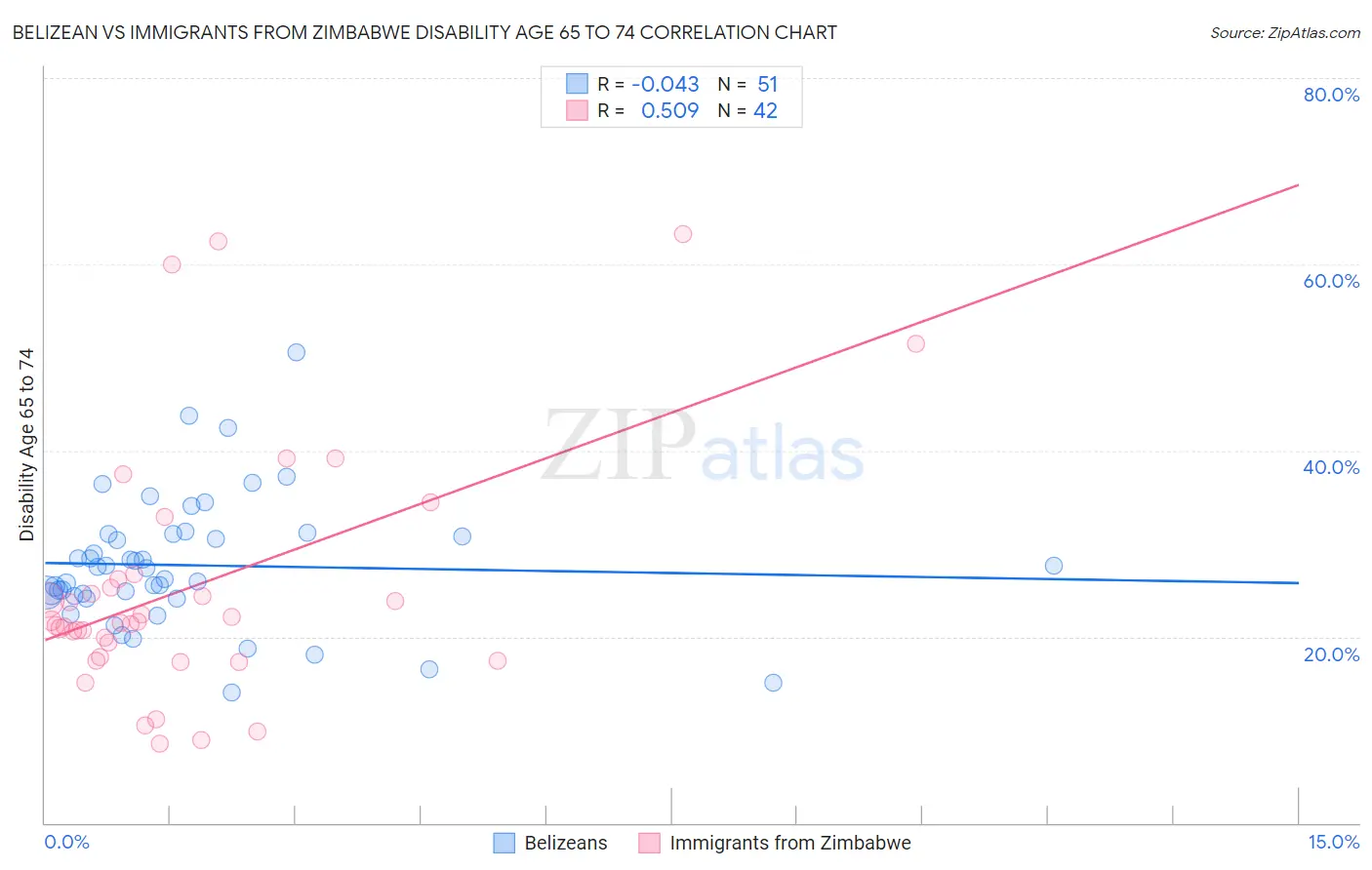 Belizean vs Immigrants from Zimbabwe Disability Age 65 to 74