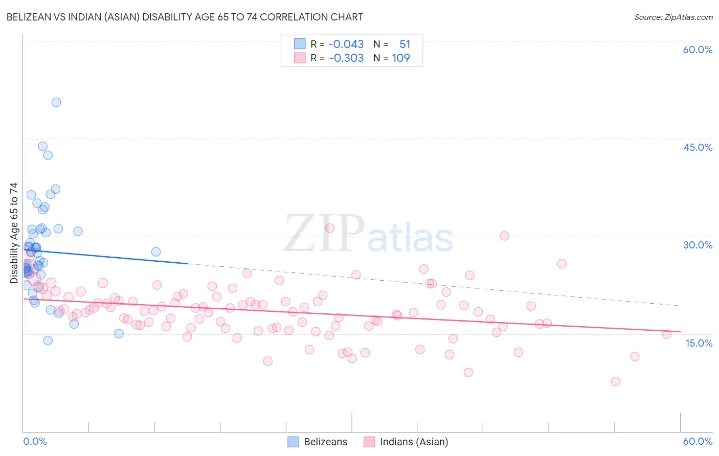 Belizean vs Indian (Asian) Disability Age 65 to 74