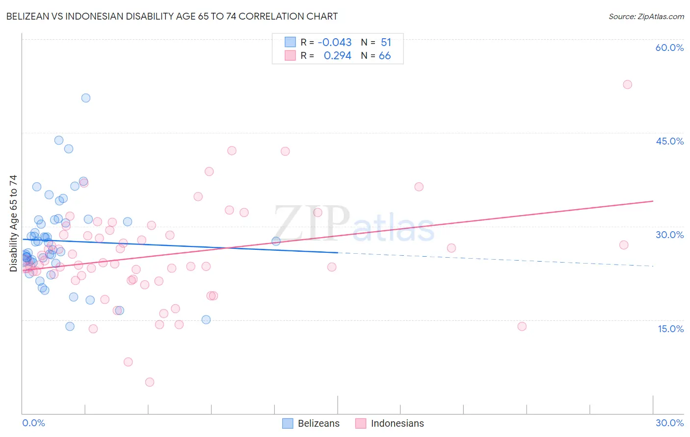 Belizean vs Indonesian Disability Age 65 to 74