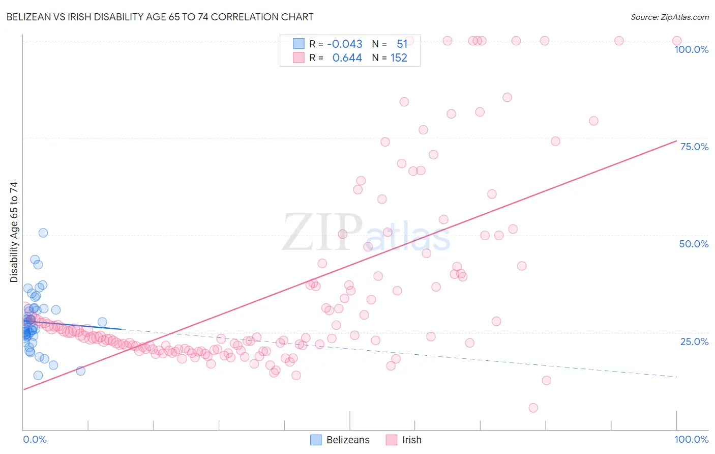 Belizean vs Irish Disability Age 65 to 74