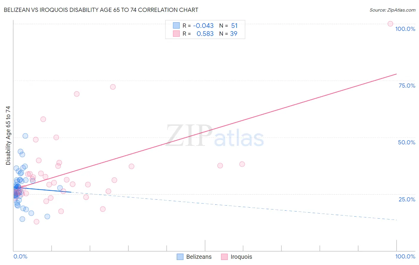 Belizean vs Iroquois Disability Age 65 to 74