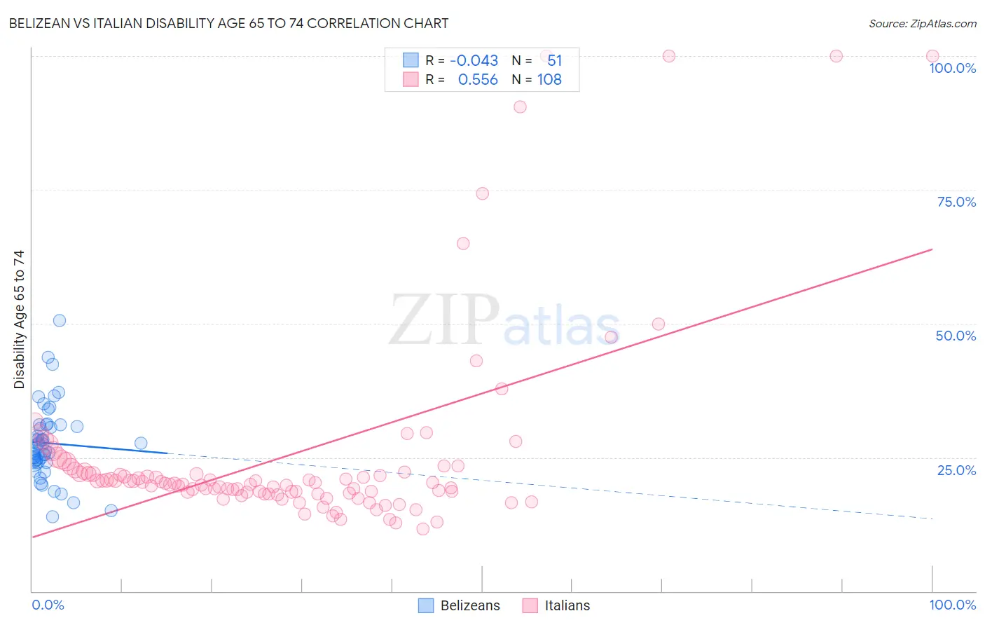 Belizean vs Italian Disability Age 65 to 74