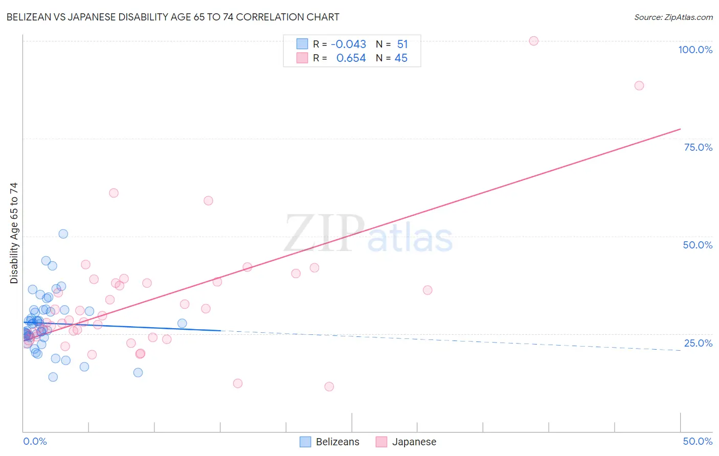 Belizean vs Japanese Disability Age 65 to 74