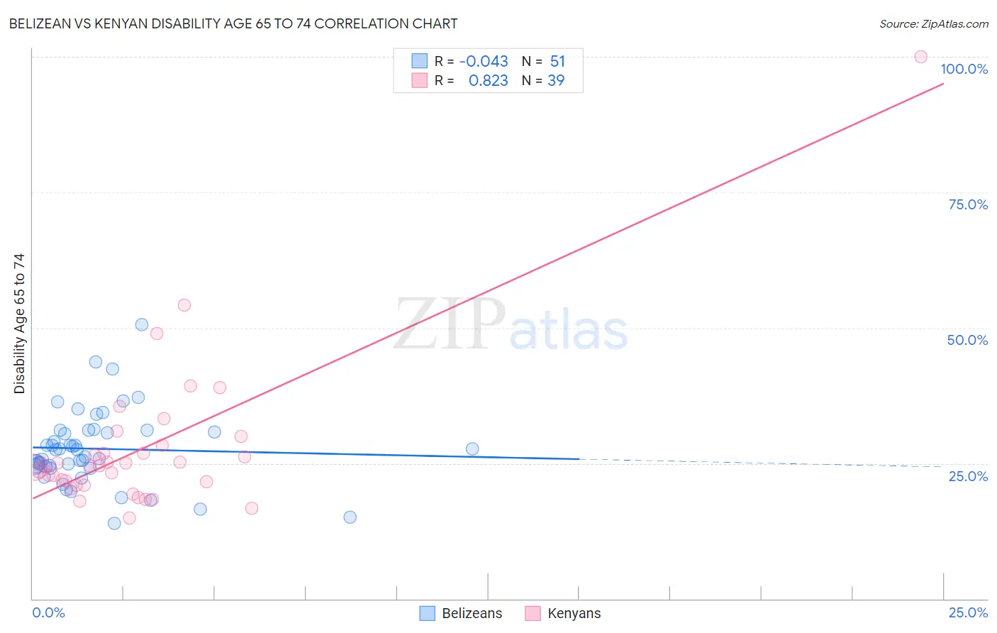 Belizean vs Kenyan Disability Age 65 to 74