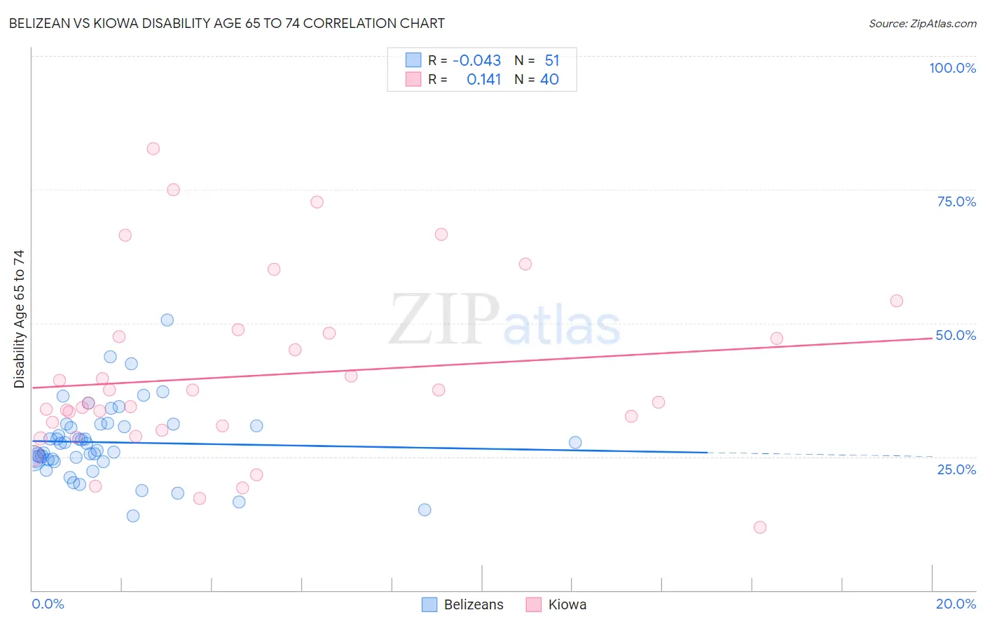 Belizean vs Kiowa Disability Age 65 to 74