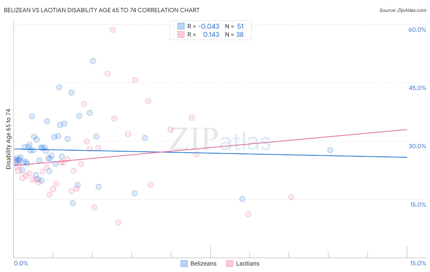 Belizean vs Laotian Disability Age 65 to 74