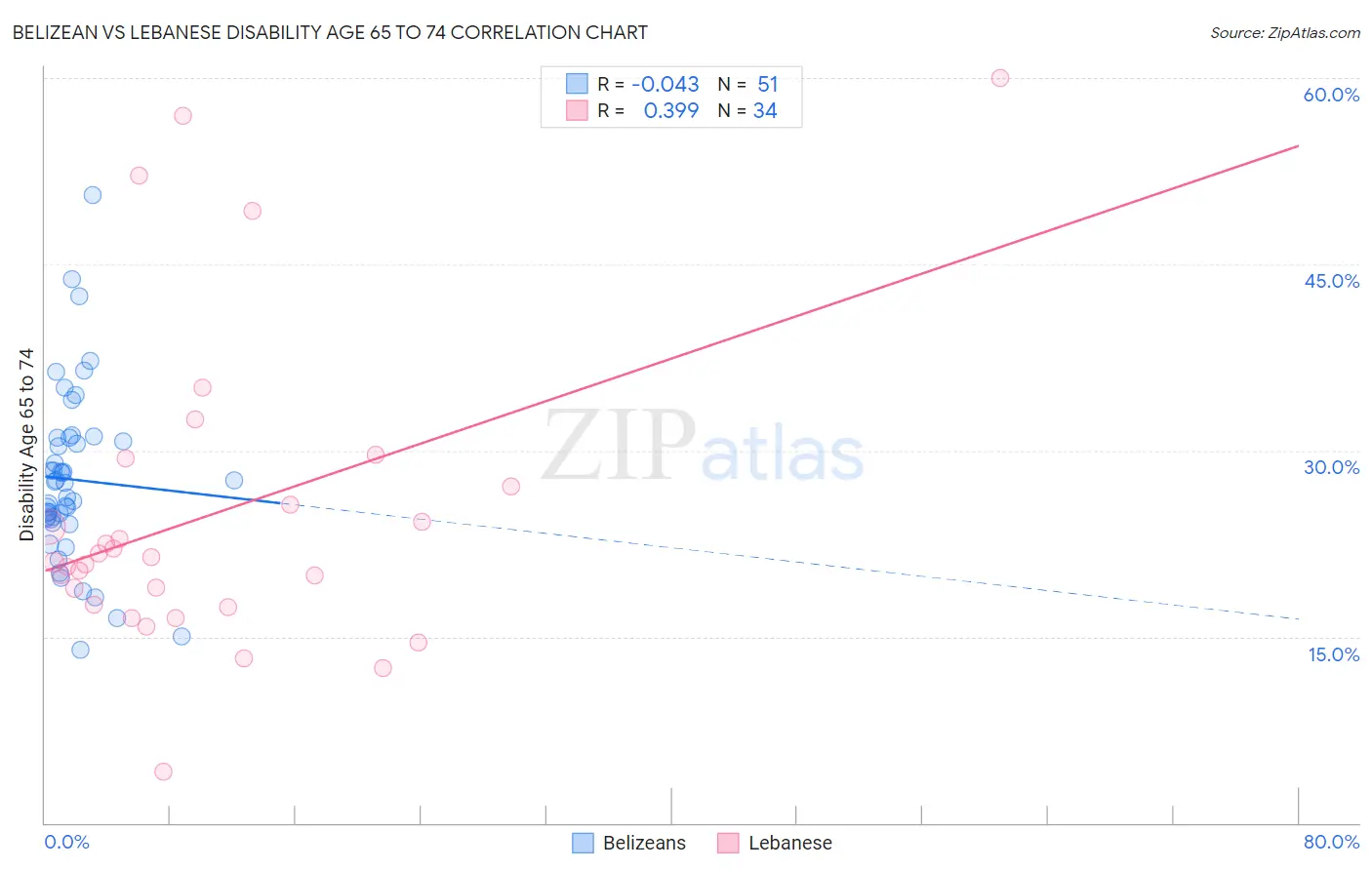 Belizean vs Lebanese Disability Age 65 to 74