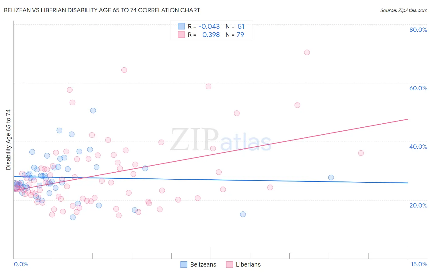 Belizean vs Liberian Disability Age 65 to 74