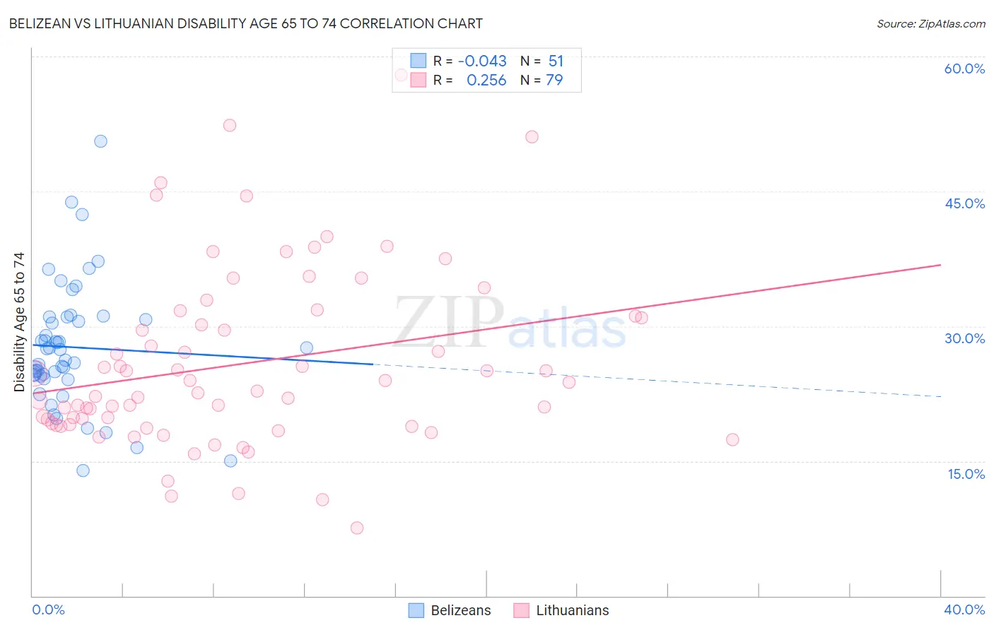 Belizean vs Lithuanian Disability Age 65 to 74