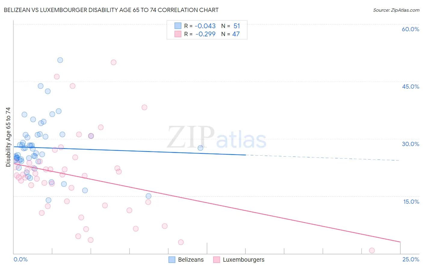 Belizean vs Luxembourger Disability Age 65 to 74
