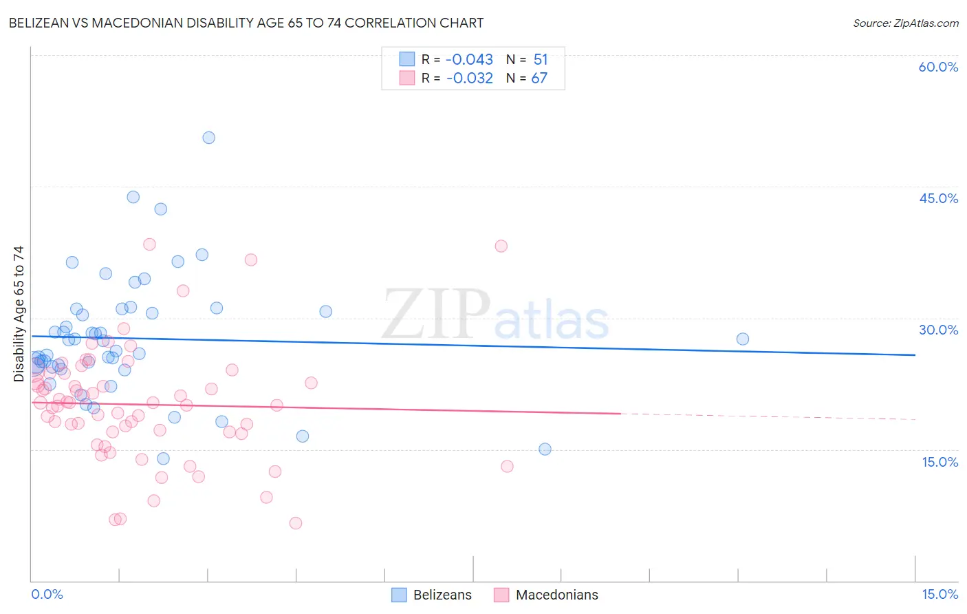 Belizean vs Macedonian Disability Age 65 to 74