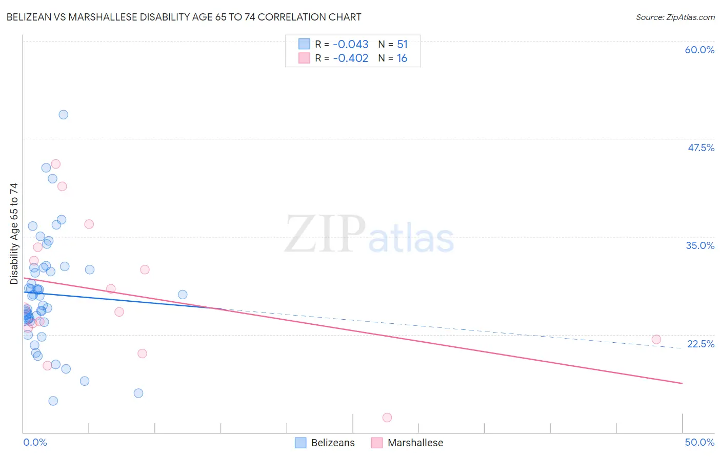 Belizean vs Marshallese Disability Age 65 to 74