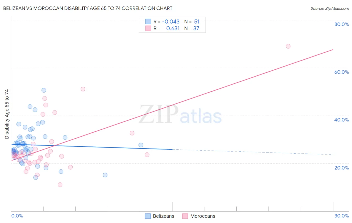 Belizean vs Moroccan Disability Age 65 to 74