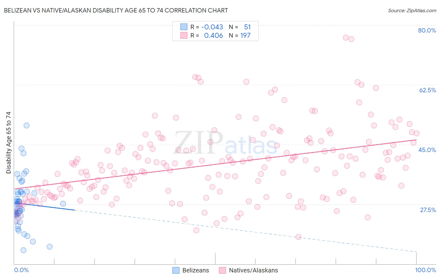 Belizean vs Native/Alaskan Disability Age 65 to 74