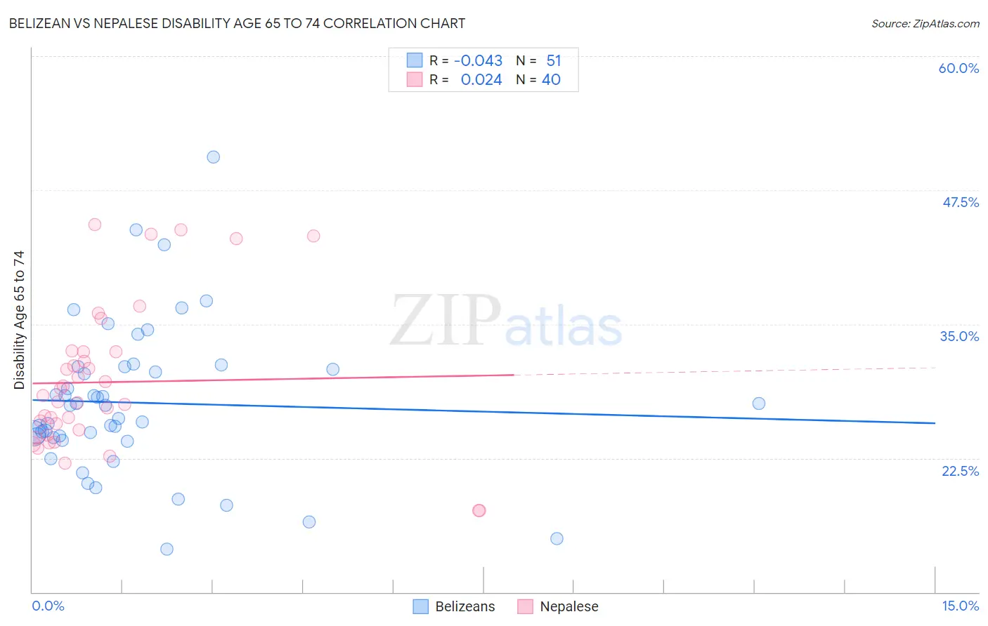 Belizean vs Nepalese Disability Age 65 to 74
