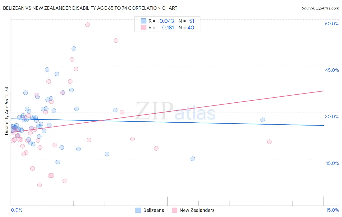 Belizean vs New Zealander Disability Age 65 to 74